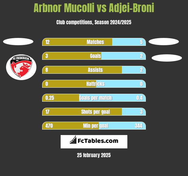 Arbnor Mucolli vs Adjei-Broni h2h player stats