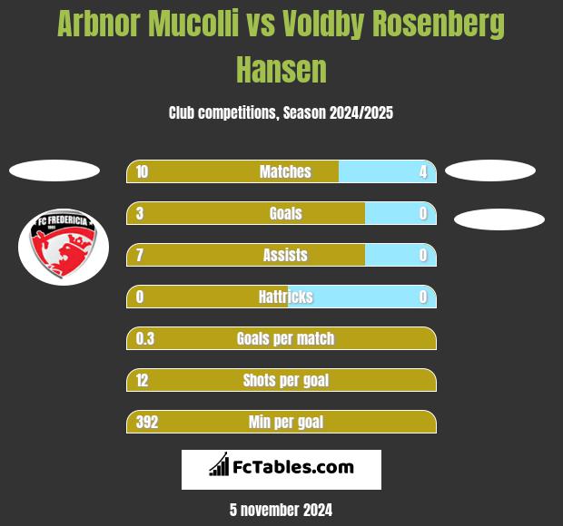 Arbnor Mucolli vs Voldby Rosenberg Hansen h2h player stats