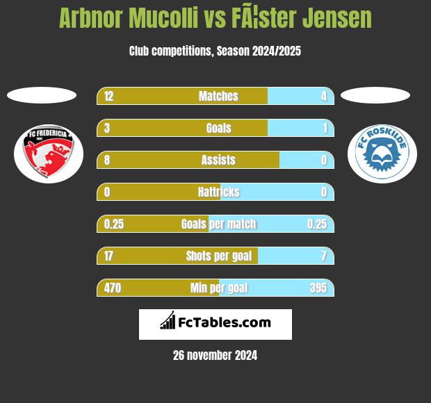 Arbnor Mucolli vs FÃ¦ster Jensen h2h player stats