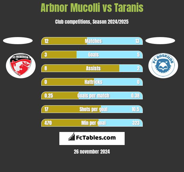 Arbnor Mucolli vs Taranis h2h player stats