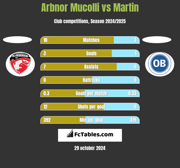 Arbnor Mucolli vs Martin h2h player stats