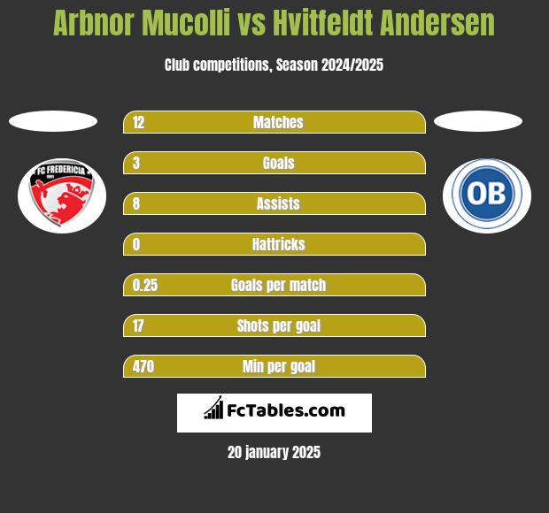 Arbnor Mucolli vs Hvitfeldt Andersen h2h player stats