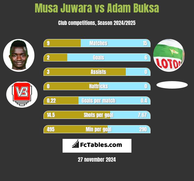 Musa Juwara vs Adam Buksa h2h player stats