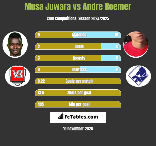 Musa Juwara vs Andre Roemer h2h player stats