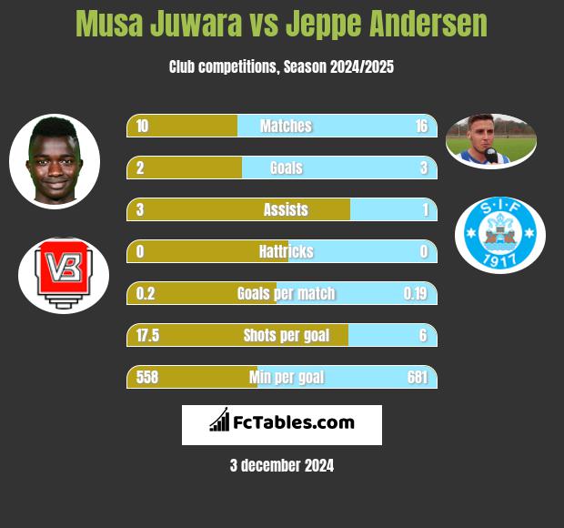 Musa Juwara vs Jeppe Andersen h2h player stats