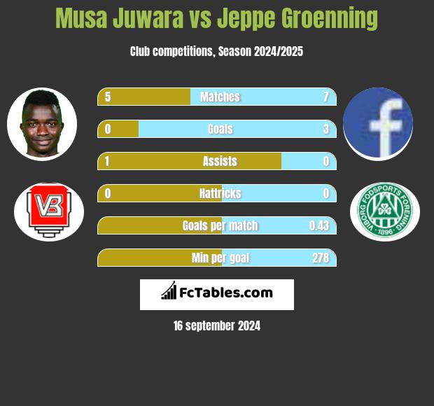 Musa Juwara vs Jeppe Groenning h2h player stats