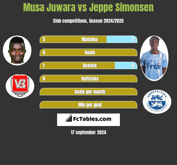 Musa Juwara vs Jeppe Simonsen h2h player stats