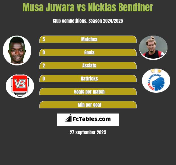 Musa Juwara vs Nicklas Bendtner h2h player stats