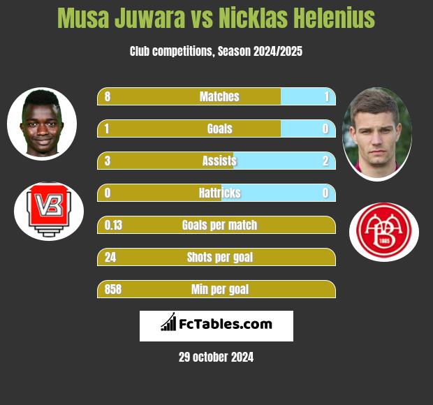 Musa Juwara vs Nicklas Helenius h2h player stats