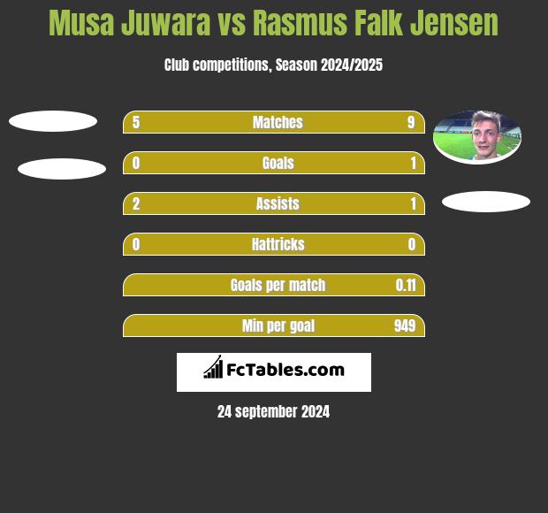 Musa Juwara vs Rasmus Falk Jensen h2h player stats