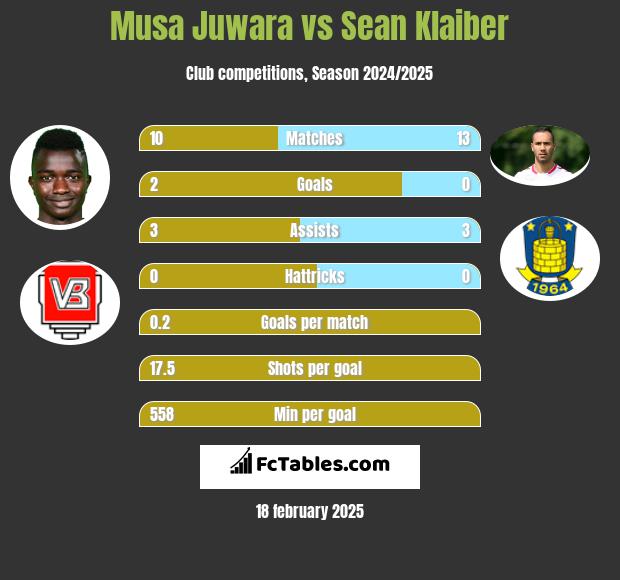 Musa Juwara vs Sean Klaiber h2h player stats