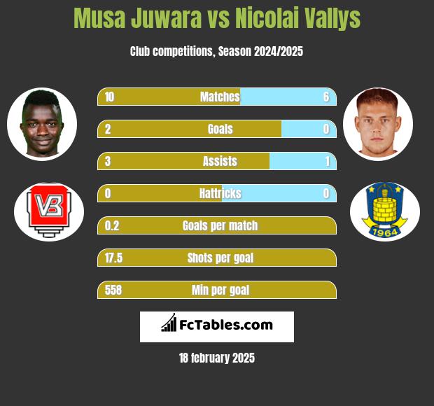 Musa Juwara vs Nicolai Vallys h2h player stats