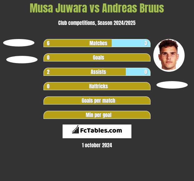 Musa Juwara vs Andreas Bruus h2h player stats