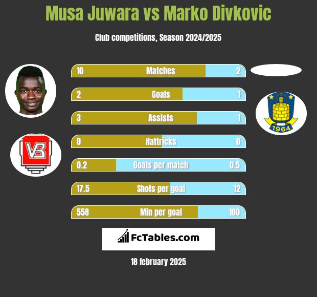 Musa Juwara vs Marko Divkovic h2h player stats