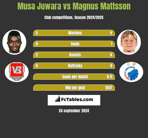 Musa Juwara vs Magnus Mattsson h2h player stats