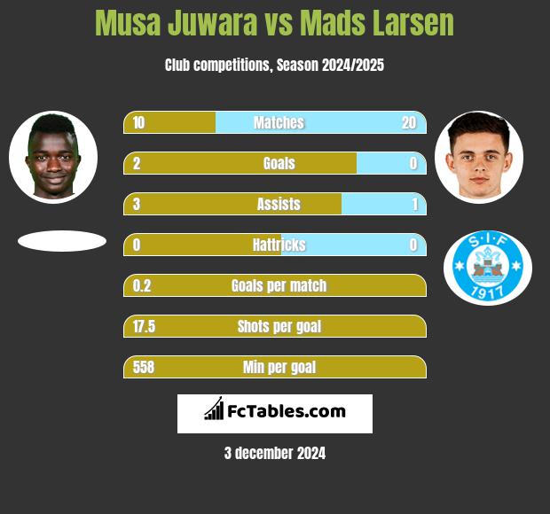 Musa Juwara vs Mads Larsen h2h player stats