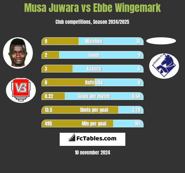 Musa Juwara vs Ebbe Wingemark h2h player stats