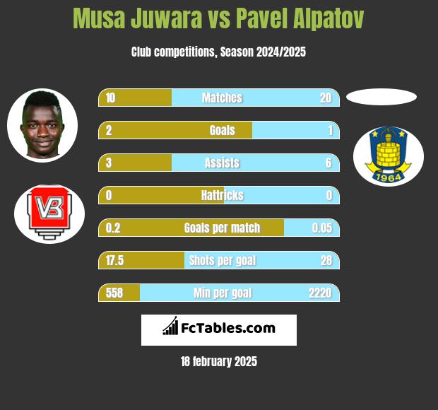 Musa Juwara vs Pavel Alpatov h2h player stats