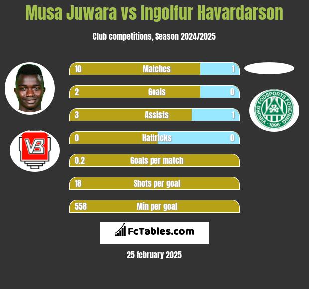 Musa Juwara vs Ingolfur Havardarson h2h player stats