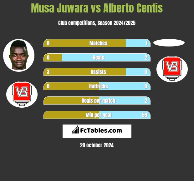 Musa Juwara vs Alberto Centis h2h player stats