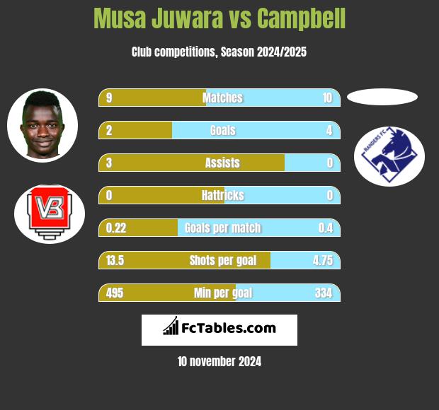 Musa Juwara vs Campbell h2h player stats