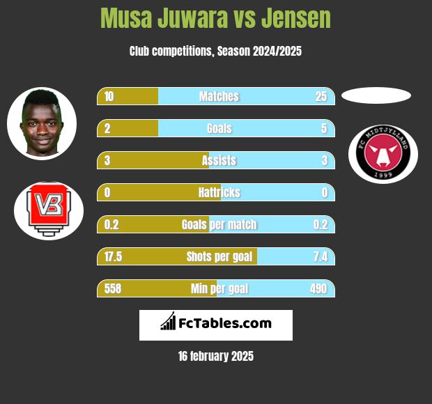 Musa Juwara vs Jensen h2h player stats