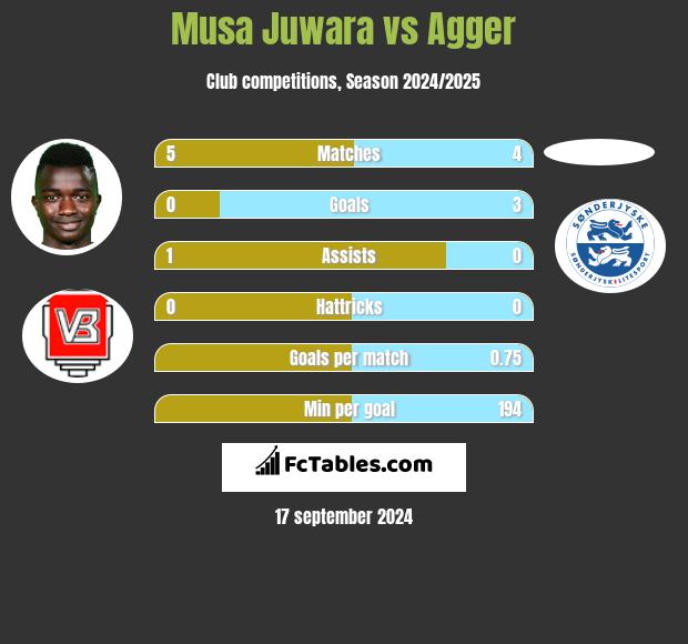 Musa Juwara vs Agger h2h player stats