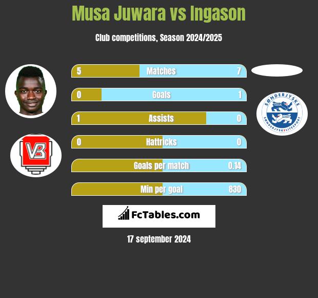 Musa Juwara vs Ingason h2h player stats