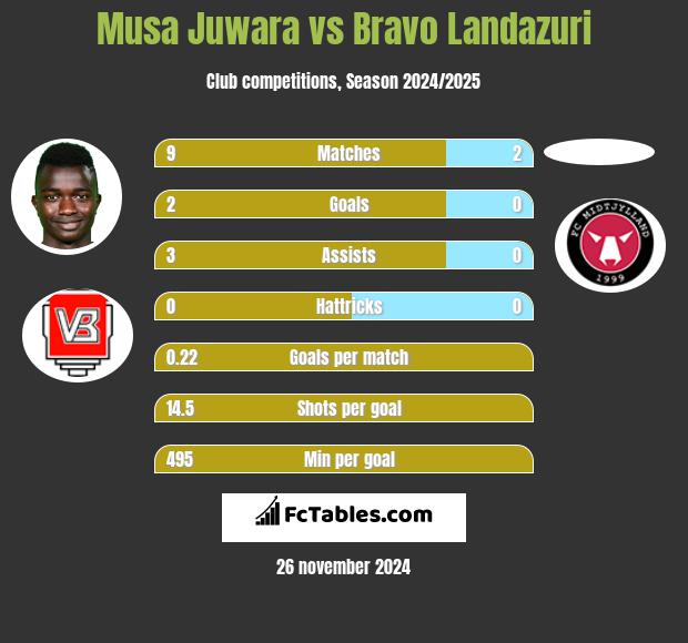 Musa Juwara vs Bravo Landazuri h2h player stats