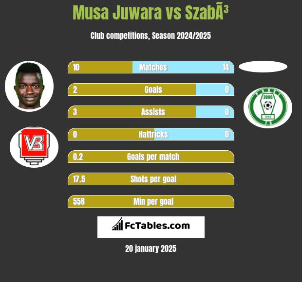 Musa Juwara vs SzabÃ³ h2h player stats