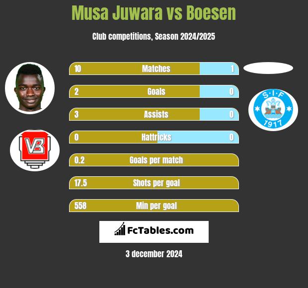 Musa Juwara vs Boesen h2h player stats