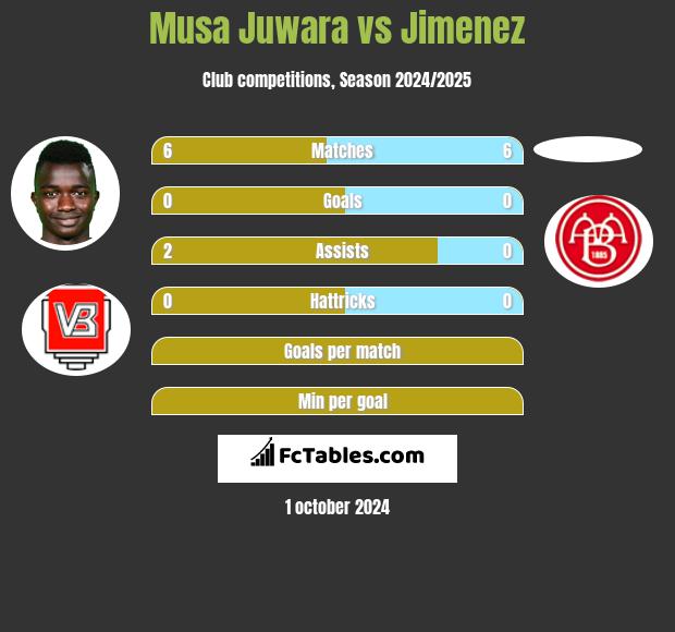 Musa Juwara vs Jimenez h2h player stats