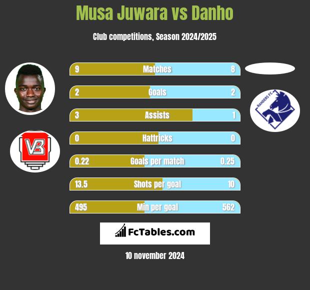 Musa Juwara vs Danho h2h player stats