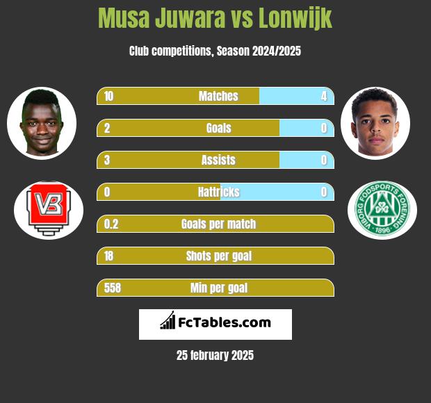 Musa Juwara vs Lonwijk h2h player stats