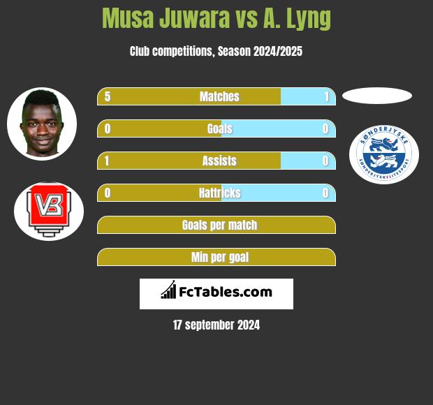 Musa Juwara vs A. Lyng h2h player stats