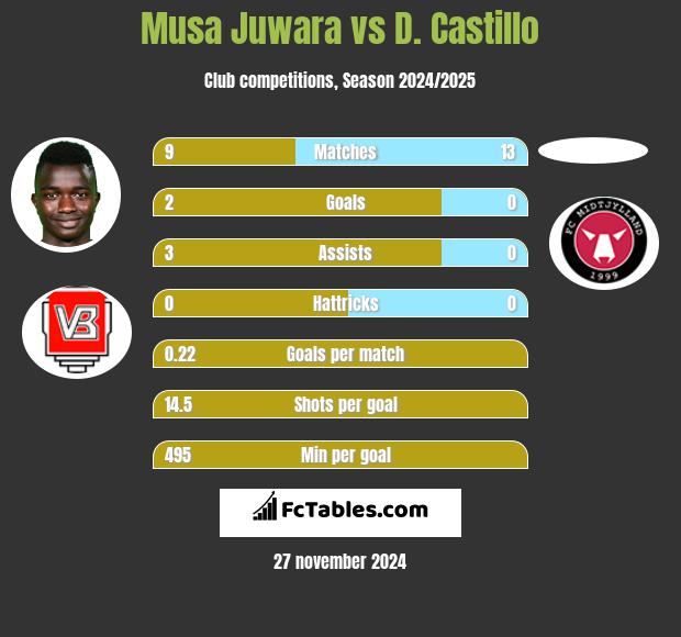 Musa Juwara vs D. Castillo h2h player stats