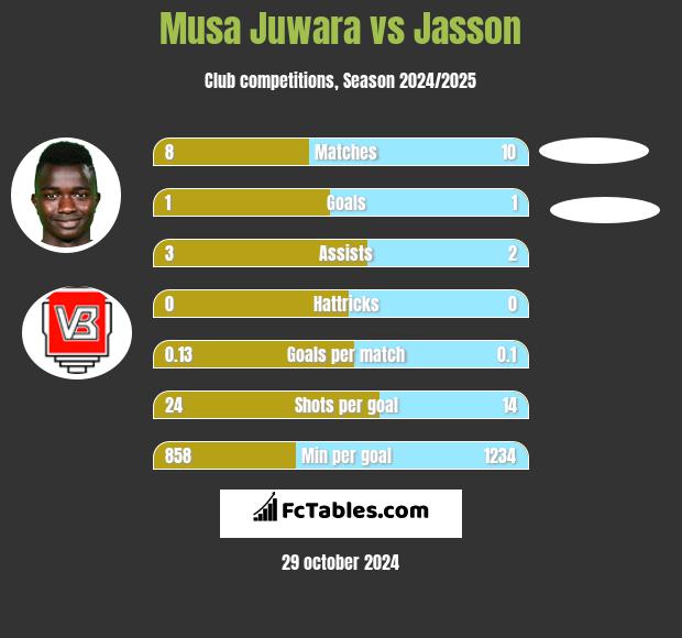 Musa Juwara vs Jasson h2h player stats