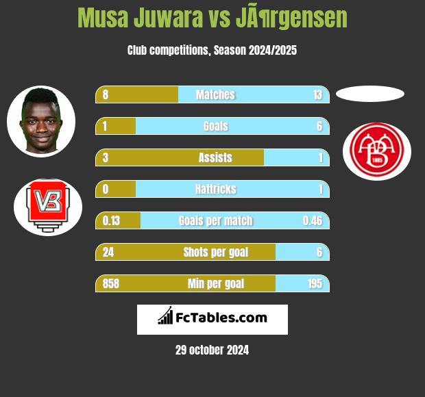 Musa Juwara vs JÃ¶rgensen h2h player stats