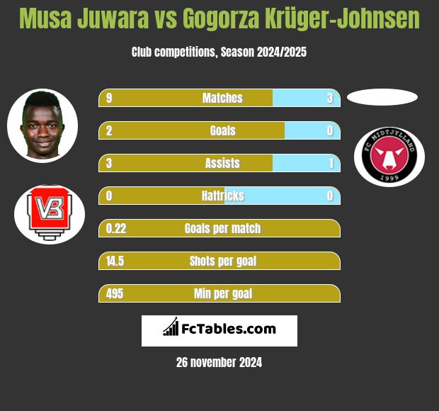 Musa Juwara vs Gogorza Krüger-Johnsen h2h player stats