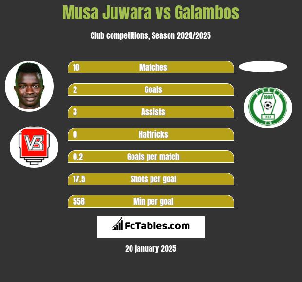 Musa Juwara vs Galambos h2h player stats