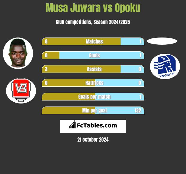 Musa Juwara vs Opoku h2h player stats