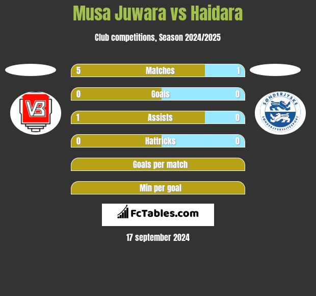 Musa Juwara vs Haidara h2h player stats