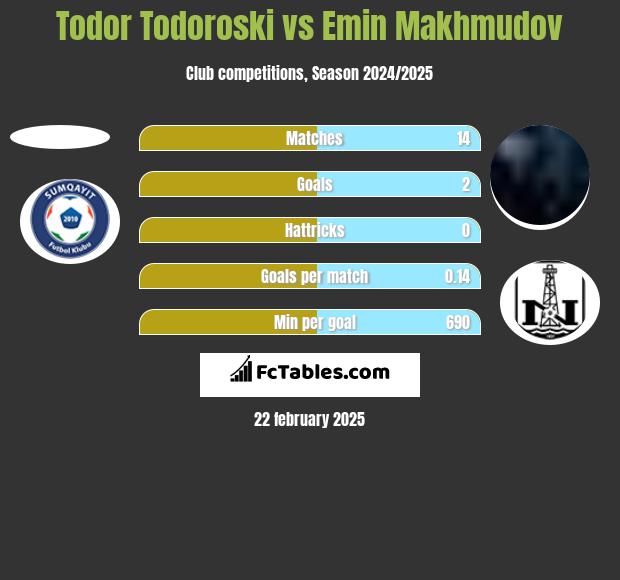 Todor Todoroski vs Emin Makhmudov h2h player stats