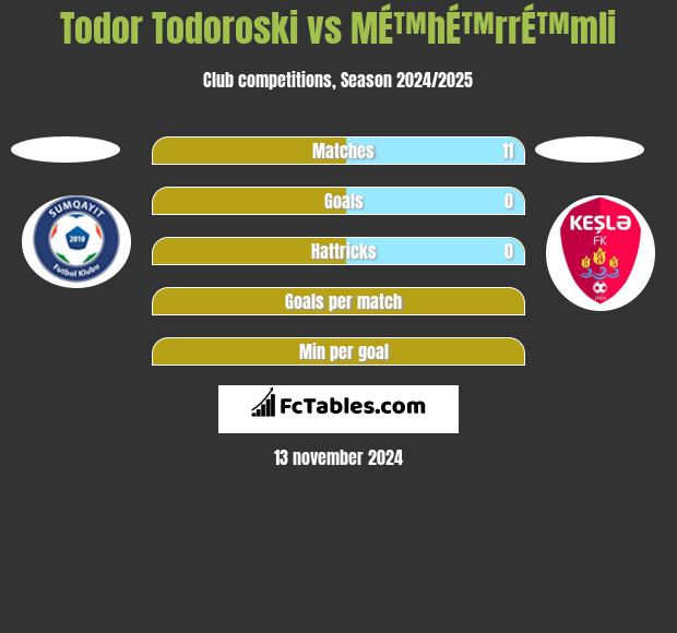 Todor Todoroski vs MÉ™hÉ™rrÉ™mli h2h player stats