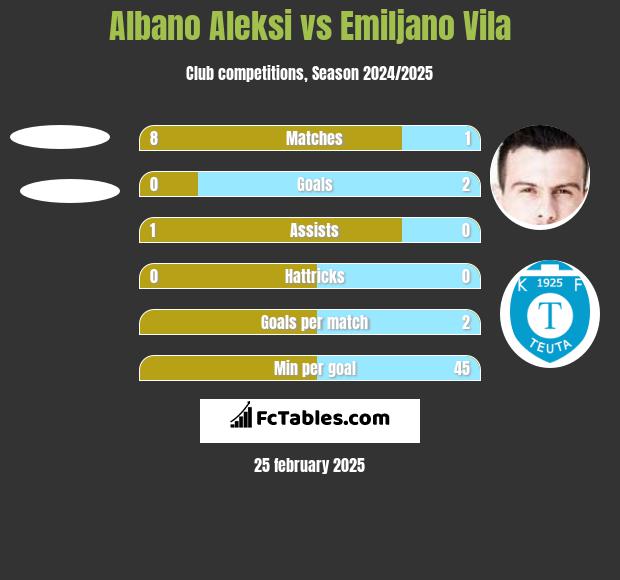 Albano Aleksi vs Emiljano Vila h2h player stats