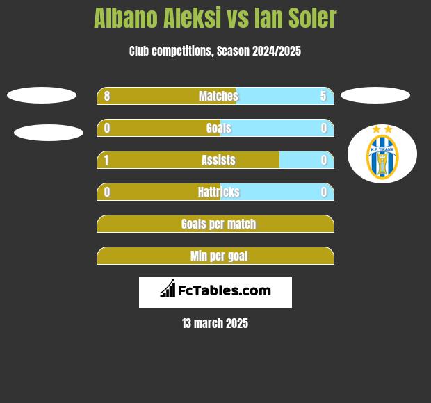 Albano Aleksi vs Ian Soler h2h player stats