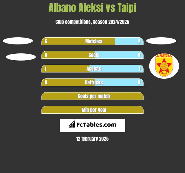 Albano Aleksi vs Taipi h2h player stats