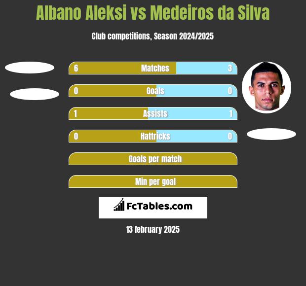 Albano Aleksi vs Medeiros da Silva h2h player stats