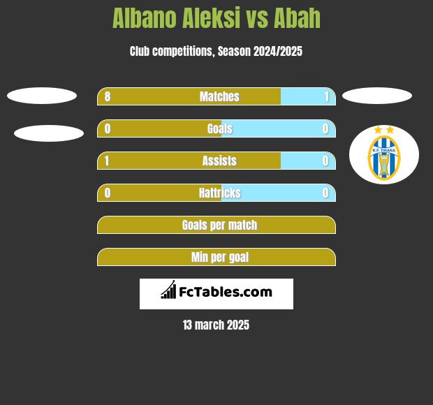 Albano Aleksi vs Abah h2h player stats