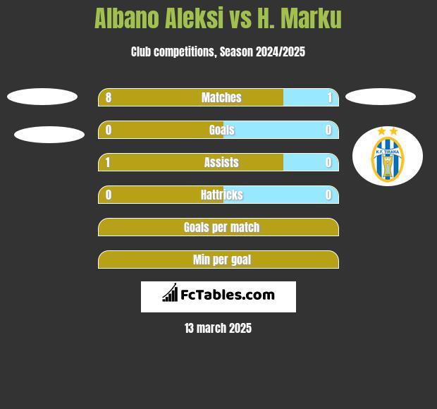 Albano Aleksi vs H. Marku h2h player stats